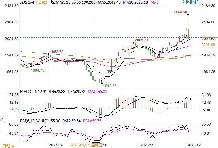 黄金市场分析：急速创历史高位后 黄金遭获利重抛回落