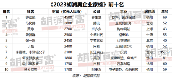 胡润男企业家TOP50财富榜：属猴、猪、兔的最多