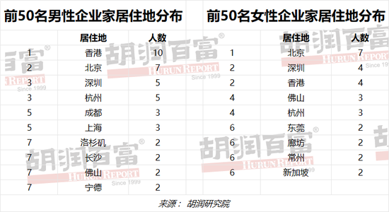 胡润男企业家TOP50财富榜：属猴、猪、兔的最多