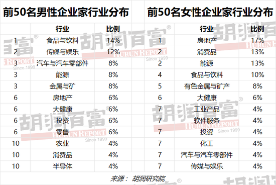 胡润男企业家TOP50财富榜：属猴、猪、兔的最多