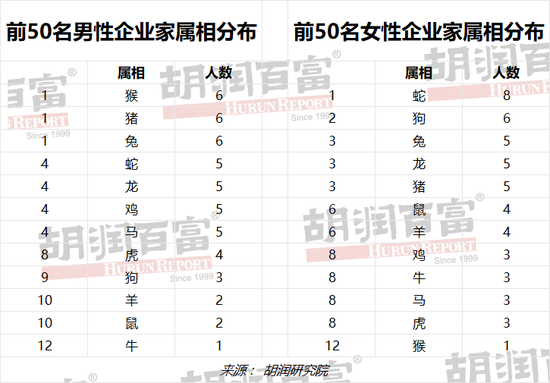 胡润男企业家TOP50财富榜：属猴、猪、兔的最多