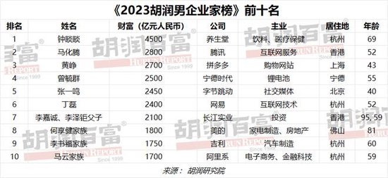 《2023胡润男企业家榜》发布