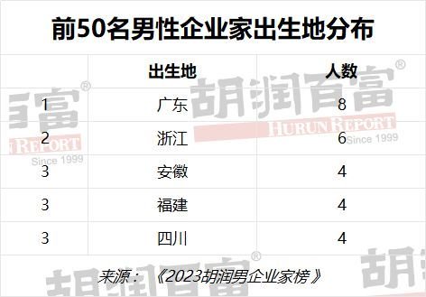 《2023胡润男企业家榜》发布