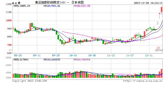 收评：集运指数（欧线）涨停，涨幅10%！乙二醇（EG）涨超3%